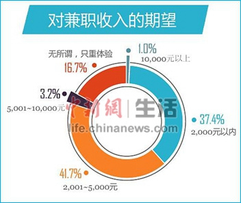 大家想知道合肥招商局兼职工资高不高吗