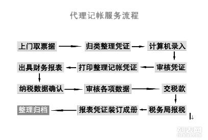 北京工业会计兼职招聘企业急需人才你申请吗