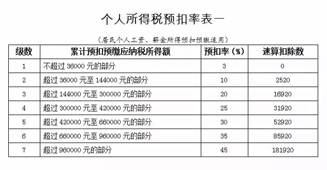兼职工资个税怎么算别算错了这样才对