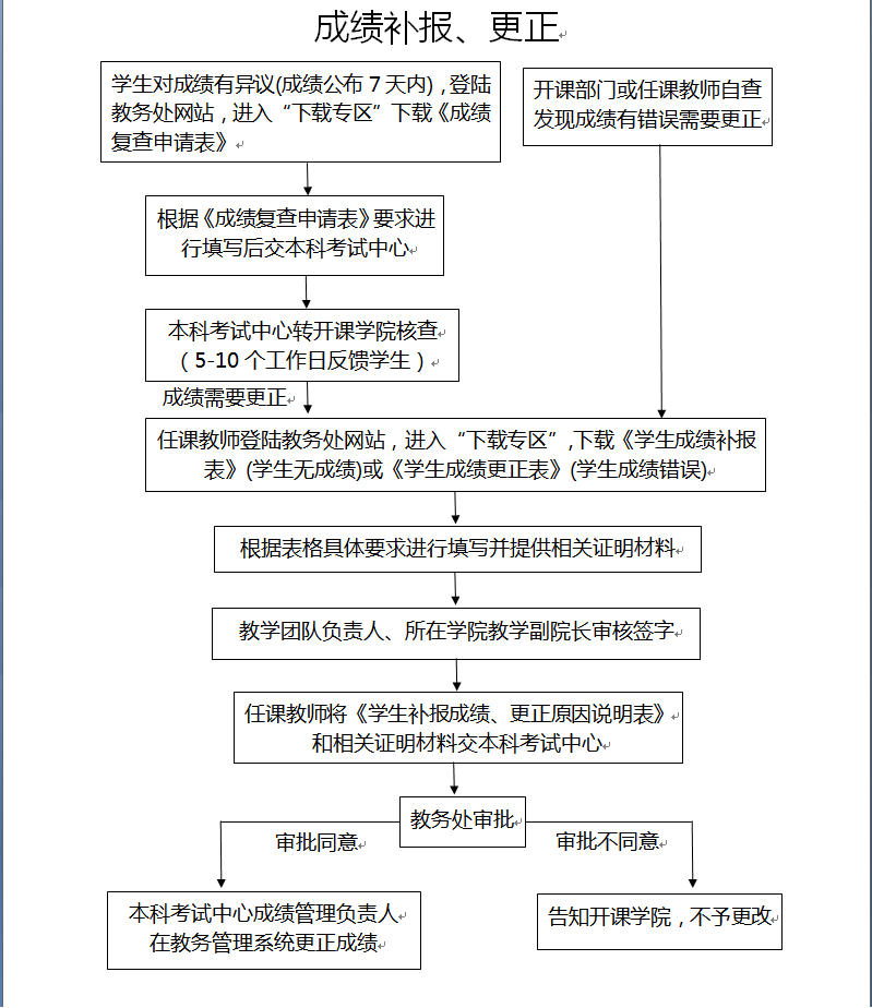 华盛顿大学兼职申请流程学生如何顺利通过