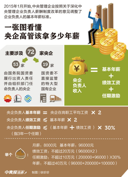 国企高管兼职收取顾问费这种行为是否合规