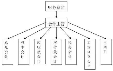 兼职财务负责人如何高效管理公司财务流程