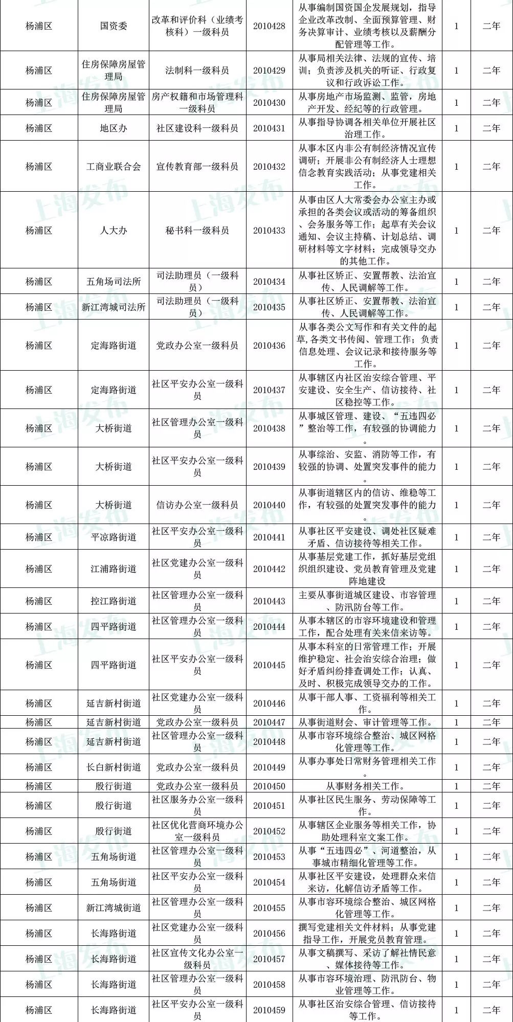 公务员兼职情况表咋填注意事项看这里
