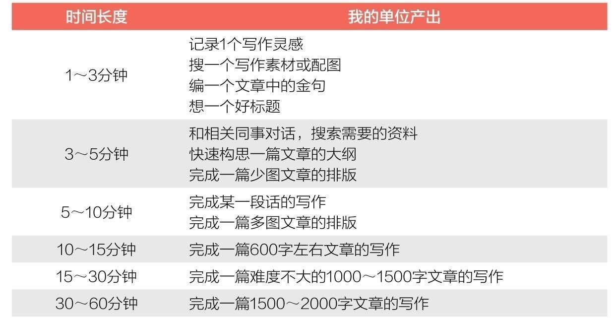 兼职产品经理时间碎片化如何高效产出