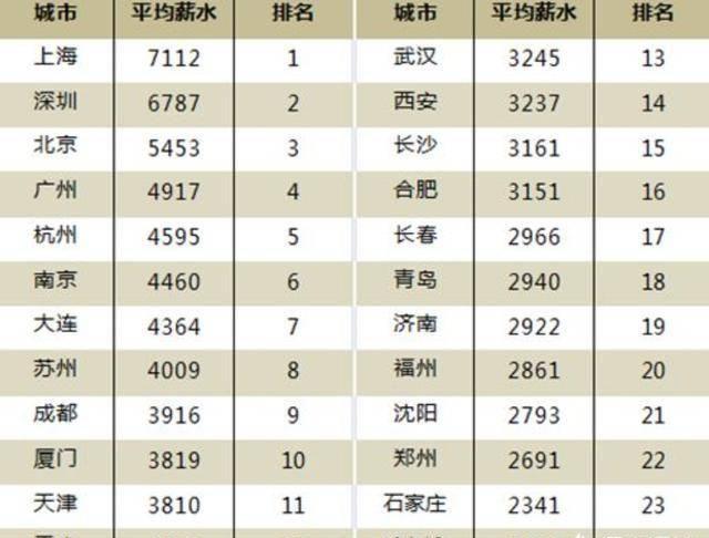 兼职PS工资一般多少不同城市差异大吗