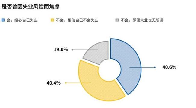 兼职比率上升职场人该如何应对失业风险