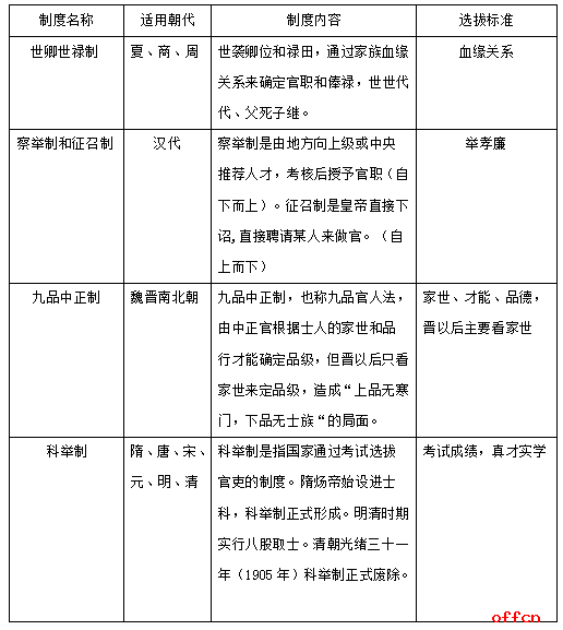 在古代官制中兼职代理的官职字代表什么职位